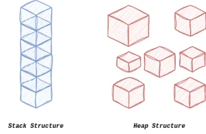 معرفی حافظه heap و stack