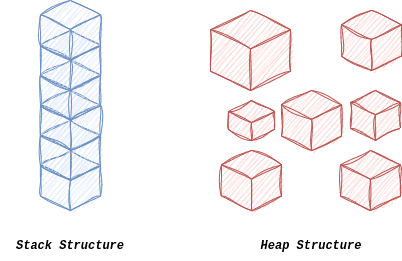 معرفی حافظه heap و stack